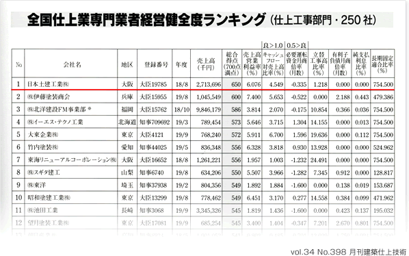 全国仕上業者経営健全度ランキング（仕上工事部門・250社）